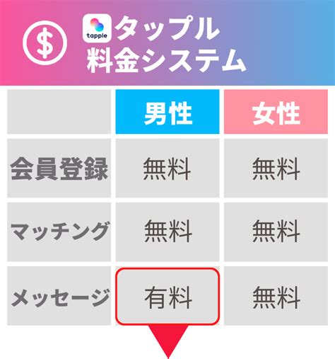 タップル 男 課金|タップル(tapple)の男女の料金は？無料や安くなるセ…